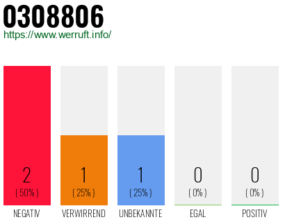 Rufnummer 0308806 Telefonnummer 0308806