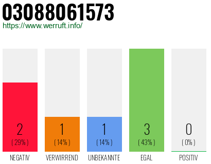 Rufnummer 03088061573 Telefonnummer 03088061573