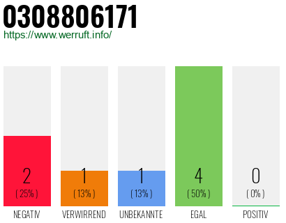 Rufnummer 0308806171 Telefonnummer 0308806171