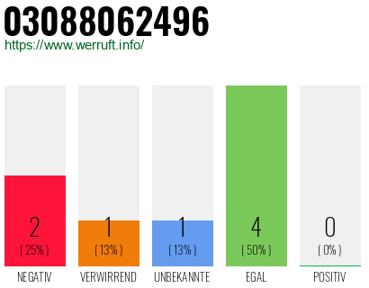 Rufnummer 03088062496 Telefonnummer 03088062496