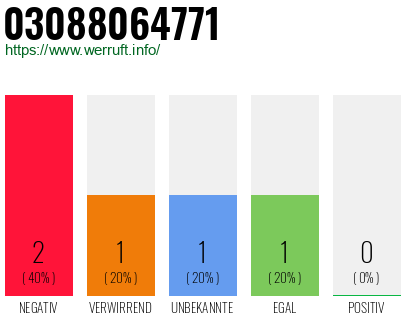 Rufnummer 03088064771 Telefonnummer 03088064771