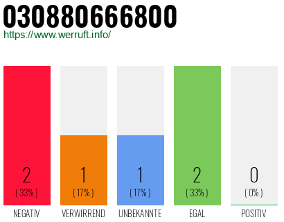 Rufnummer 030880666800 Telefonnummer 030880666800