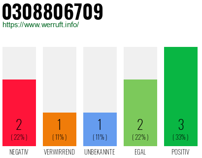Rufnummer 0308806709 Telefonnummer 0308806709