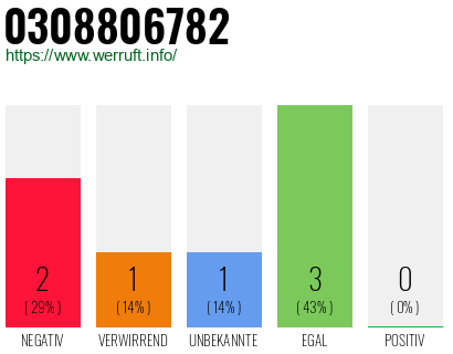 Rufnummer 0308806782 Telefonnummer 0308806782
