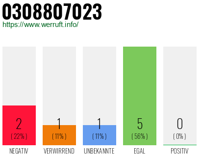 Rufnummer 0308807023 Telefonnummer 0308807023