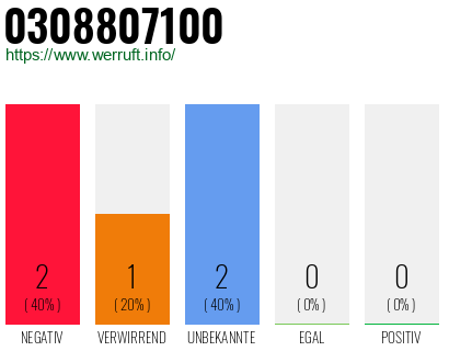 Rufnummer 0308807100 Telefonnummer 0308807100