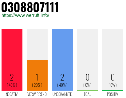 Rufnummer 0308807111 Telefonnummer 0308807111
