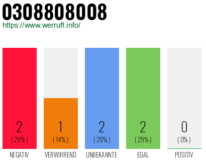 Rufnummer 0308808008 Telefonnummer 0308808008
