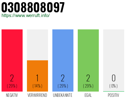 Rufnummer 0308808097 Telefonnummer 0308808097