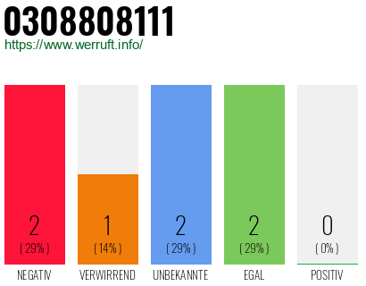 Rufnummer 0308808111 Telefonnummer 0308808111