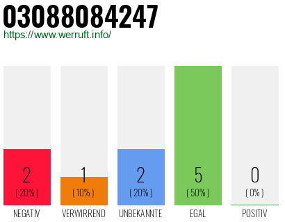 Rufnummer 03088084247 Telefonnummer 03088084247