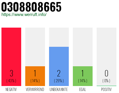 Rufnummer 0308808665 Telefonnummer 0308808665