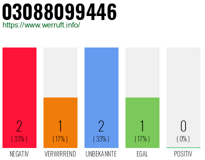 Rufnummer 03088099446 Telefonnummer 03088099446