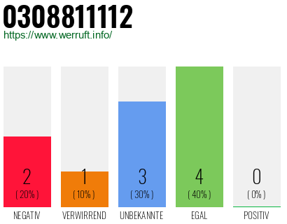 Rufnummer 0308811112 Telefonnummer 0308811112