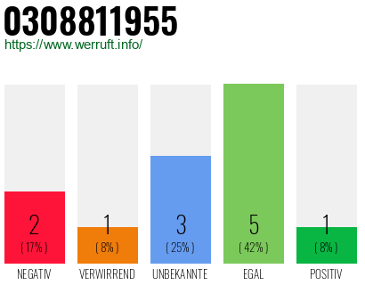 Rufnummer 0308811955 Telefonnummer 0308811955