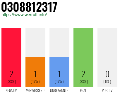 Rufnummer 0308812317 Telefonnummer 0308812317