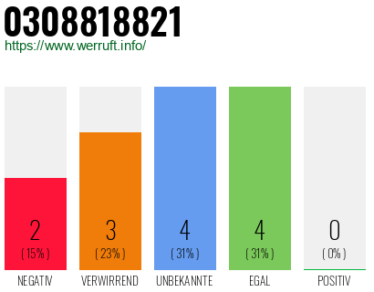 Rufnummer 0308818821 Telefonnummer 0308818821