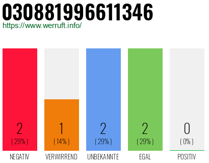 Rufnummer 030881996611346 Telefonnummer 030881996611346