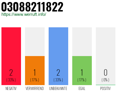 Rufnummer 03088211822 Telefonnummer 03088211822