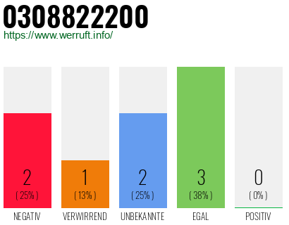Rufnummer 0308822200 Telefonnummer 0308822200