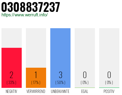 Rufnummer 0308837237 Telefonnummer 0308837237