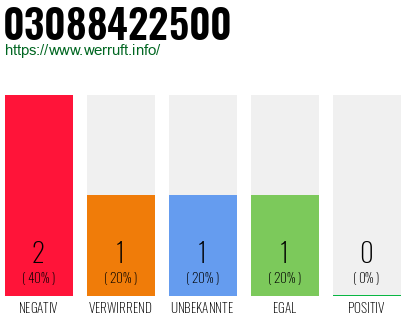 Rufnummer 03088422500 Telefonnummer 03088422500