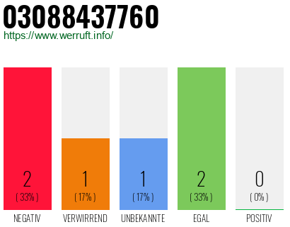 Rufnummer 03088437760 Telefonnummer 03088437760