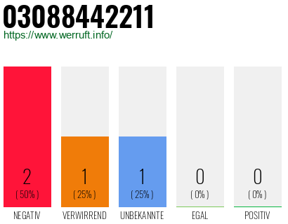 Rufnummer 03088442211 Telefonnummer 03088442211