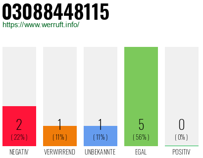 Rufnummer 03088448115 Telefonnummer 03088448115