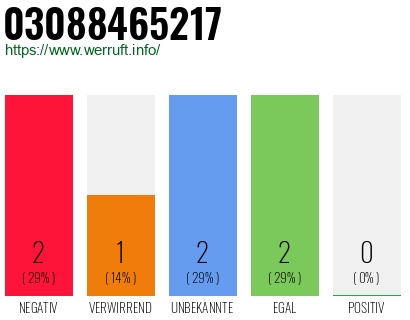 Rufnummer 03088465217 Telefonnummer 03088465217