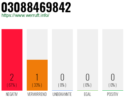 Rufnummer 03088469842 Telefonnummer 03088469842