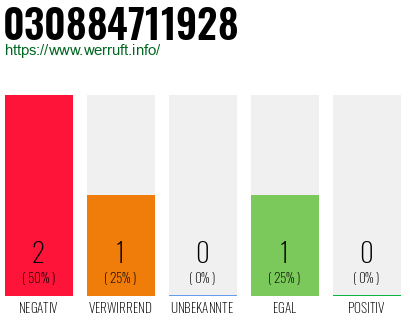 Rufnummer 030884711928 Telefonnummer 030884711928