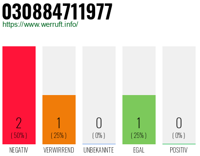Rufnummer 030884711977 Telefonnummer 030884711977
