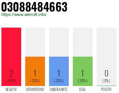 Rufnummer 03088484663 Telefonnummer 03088484663