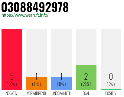 Rufnummer 03088492978 Telefonnummer 03088492978