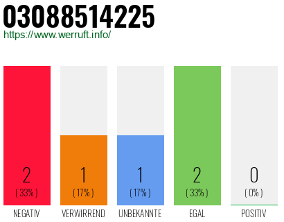 Rufnummer 03088514225 Telefonnummer 03088514225