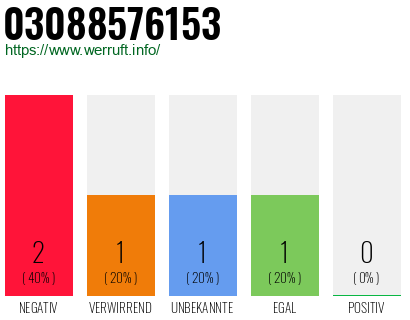 Rufnummer 03088576153 Telefonnummer 03088576153