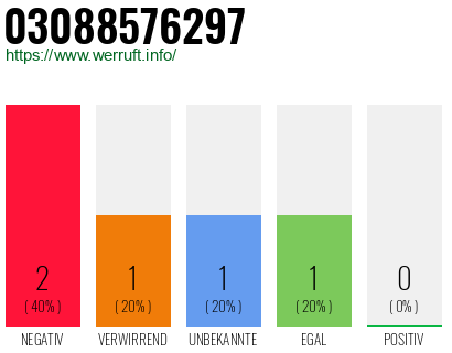 Rufnummer 03088576297 Telefonnummer 03088576297