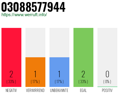 Rufnummer 03088577944 Telefonnummer 03088577944