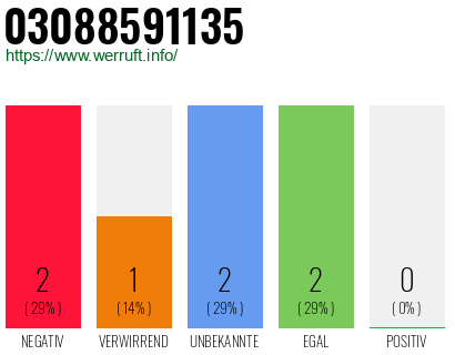 Rufnummer 03088591135 Telefonnummer 03088591135