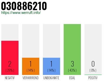 Rufnummer 030886210 Telefonnummer 030886210