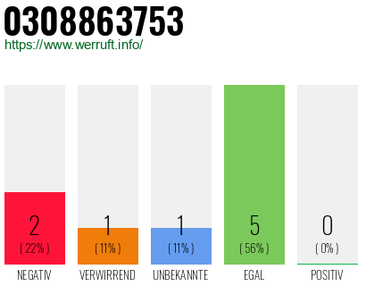 Rufnummer 0308863753 Telefonnummer 0308863753