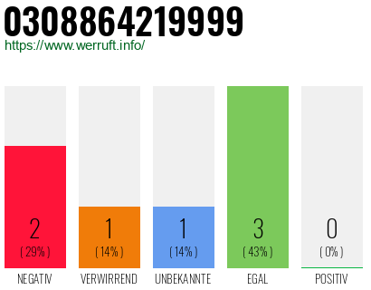 Rufnummer 0308864219999 Telefonnummer 0308864219999