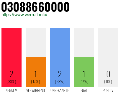 Rufnummer 03088660000 Telefonnummer 03088660000