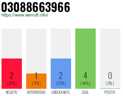 Rufnummer 03088663966 Telefonnummer 03088663966