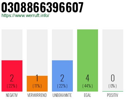 Rufnummer 0308866396607 Telefonnummer 0308866396607