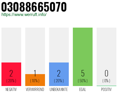 Rufnummer 03088665070 Telefonnummer 03088665070