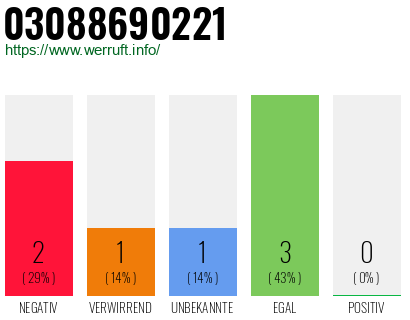 Rufnummer 03088690221 Telefonnummer 03088690221
