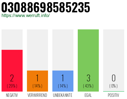 Rufnummer 03088698585235 Telefonnummer 03088698585235