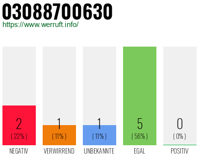 Rufnummer 03088700630 Telefonnummer 03088700630